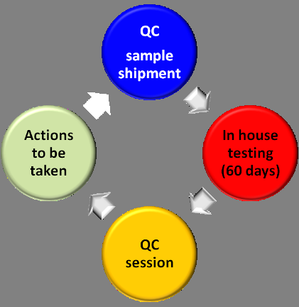 Quality Control (QC) di FIL MRD NETWORK QC