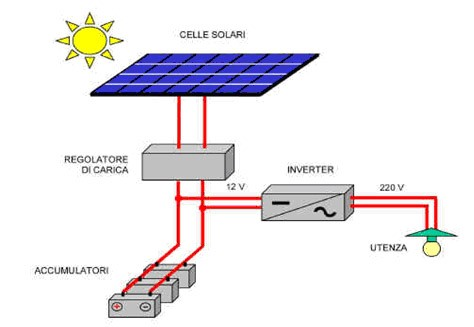 Tipologie di impianti Gli impianti fotovoltaici si dividono Impianti connessi alla rete Impianti a isola L'impianto connesso alla rete è un impianto allacciato