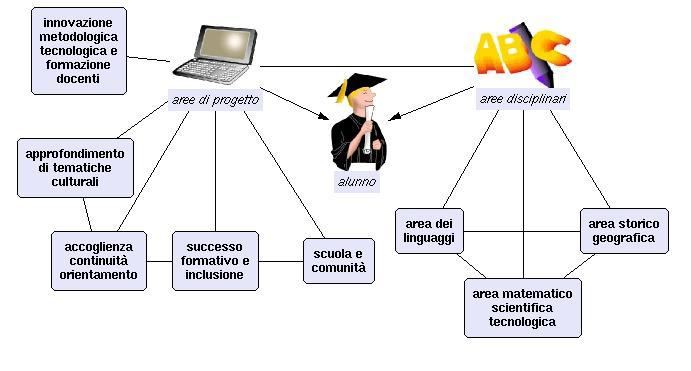 Finalita L Istituto di Istruzione Secondaria Superiore I.T.C.G.-LC FERMI-CANDELA di San Marco Argentano e Fagnano Castello, facendo espressamente riferimento alle Indicazioni del D.P.R. 88/ del 15/03/2010 ( regolamento recante norme per il riordino degli istituti tecnici, e il D.