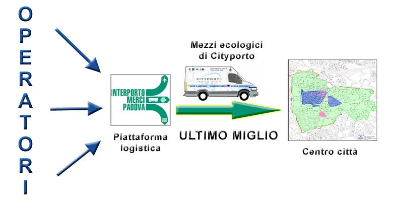 .un ipotesi di lavoro Cityporto di Padova gli operatori (inizialmente corrieri) consegnano le merci in una piattaforma logistica (Interporto) in prossimità della città da qui partono i mezzi
