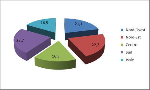 Gli allevamenti Le aziende con allevamenti, pari a 217.449 unità, risultano equamente distribuite tra le ripartizioni geografiche, anche se emergono significative specializzazioni regionali 2.