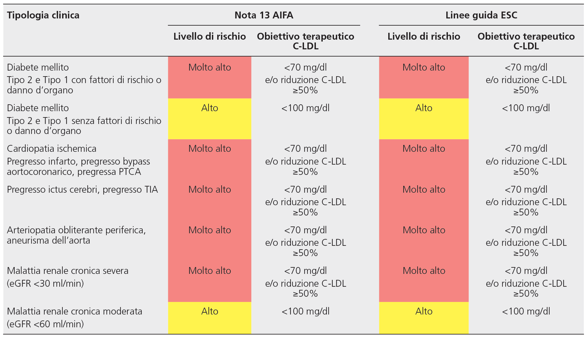 I Target della Nota 13 AIFA