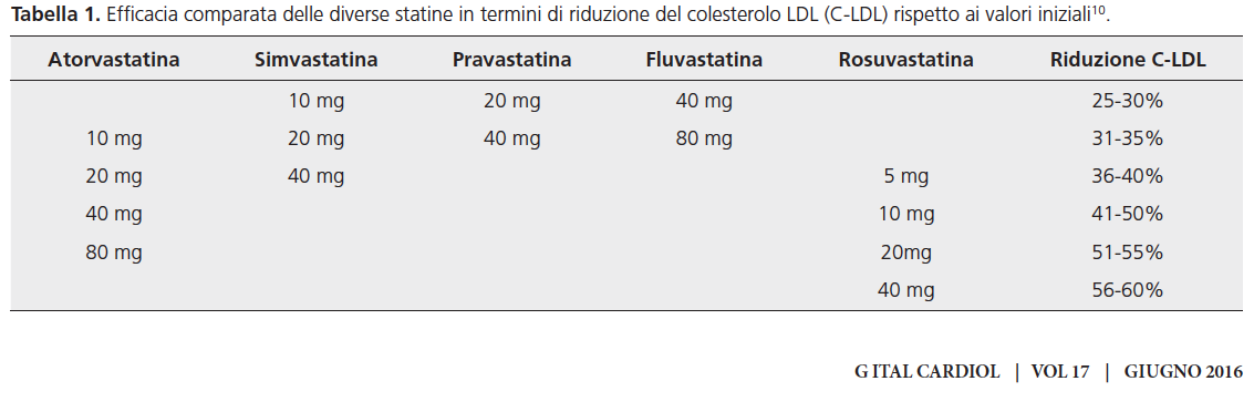 Il grado di riduzione del C-LDL è dose