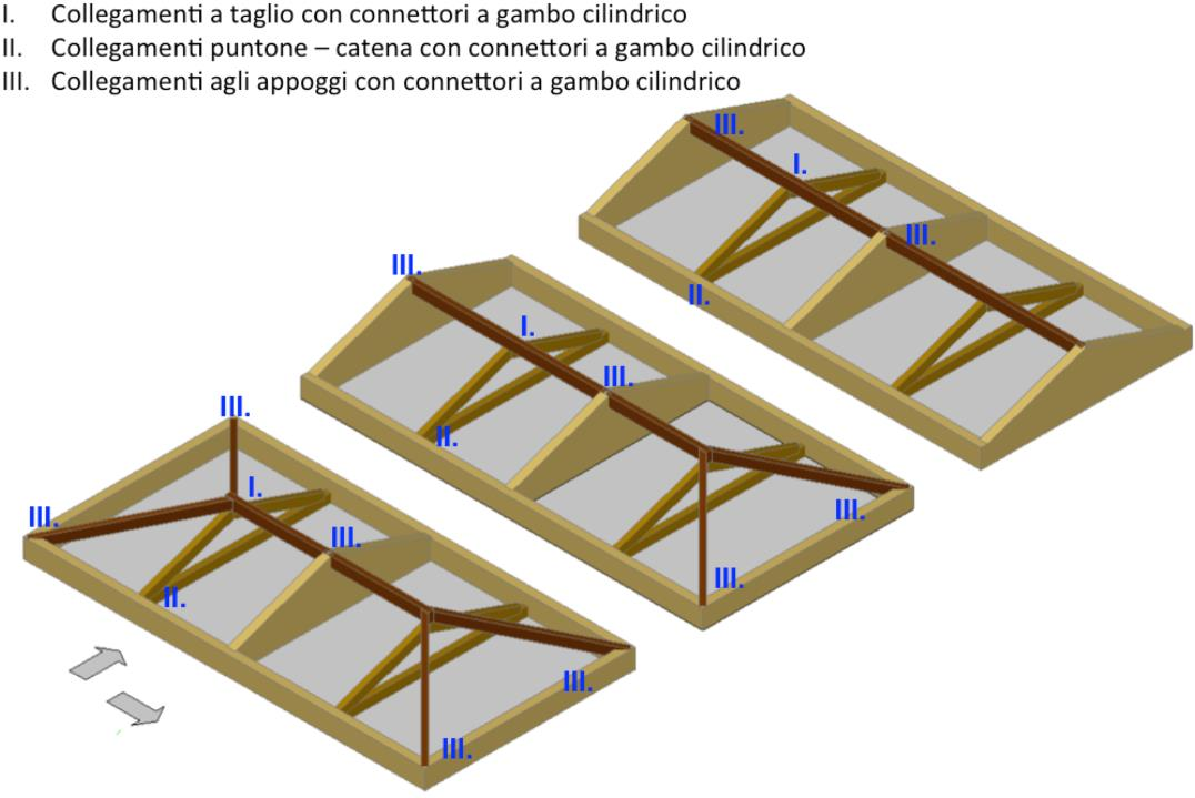 Viene scongiurato il comportamento a quadrilatero articolato piano della copertura, le travi vengono collegate al bordo perimetrale (connessione metallica), le imbottiture garantiscono l efficacia