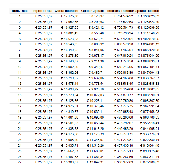 Capitale: 1.145.00,00 Interessi: 781.749,92 Montante: 1.926.