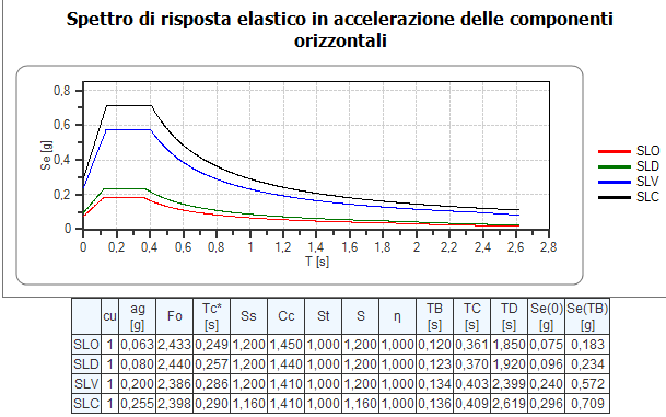 Lo spettro di risposta elastico in accelerazione è espresso da una forma spettrale (spettro normalizzato) riferita ad uno smorzamento convenzionale del 5%, moltiplicata per il valore della