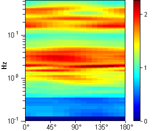 SERIE TEMPORALE H/V DIREZIONALITA' H/V Si registra una frequenza fondamentale del terreno pari a F = 10.6 Hz. 6.