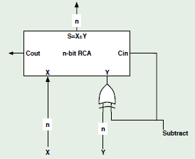 Circuito adder/subtractor su n bit X = X xor 0 not X = X xor 1 Y-X = Y+(-X)= = Y+(notX+1)= = Y+notX+1 Quando il segnale subtract vale 1 l