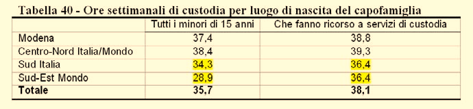 Le famiglie immigrate dispongono di una rete di relazioni più fragile (mancano i nonni); inoltre ricorrono in misura