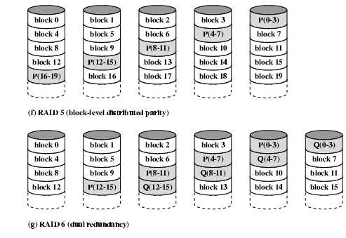 RAID 5 & 6 Architettura