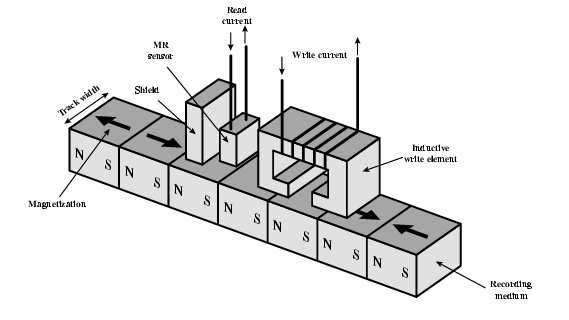 Testina con lettura separata Architettura degli elaboratori -1 Pagina 240 Organizzazione e formattazione dei dati Anelli o tracce concentriche Spazi tra tracce adiacenti Riducendo gli spazi si