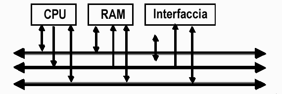 Componenti del processore (CPU) La CPU non è un unico componente ma è costituita da componenti diversi che