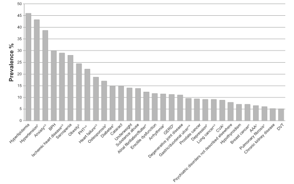 BPCO: prevalenza delle comorbidità M.C. Smith et al.