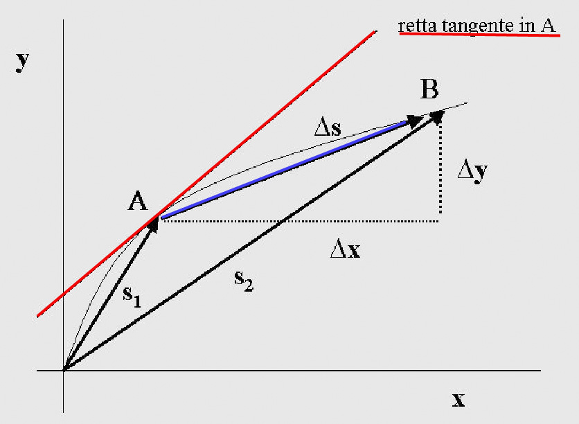 Se ora consideriamo intervalli di tempo sempre più piccoli, al limite infinitesimi (cioè tendenti a zero), è ragionevole supporre che il punto B si troverà in posizioni sempre più vicine ad A, e la