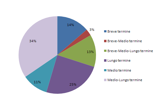 Caratterizzazione delle misure relative al 2009-2 Scala spaziale delle sorgenti emissive Il 39% dei provvedimenti adottati agisce sulle fonti situate nell intero territorio regionale e il 24% sulle