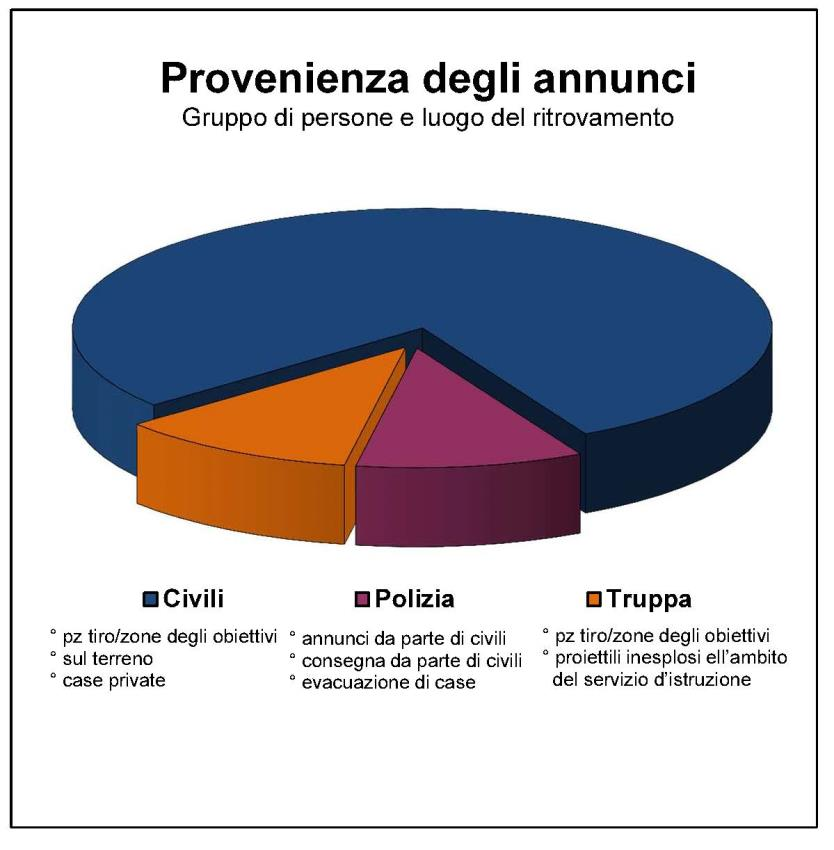 Statistica 2015 Annunci per tipo, luogo del ritrovamento e gruppo di persone 848; 43% 410; 78% 187; 10%