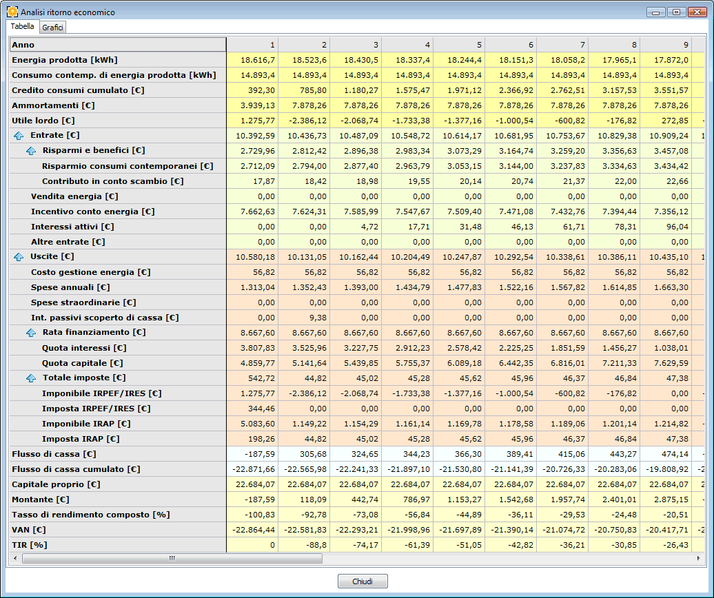 Ritorno economico - Analisi Ritorno economico - Analisi 11 La tabella dell analisi economica effettuata per ogni anno nel periodo di osservazione è stata rivista con la specificazione di alcuni