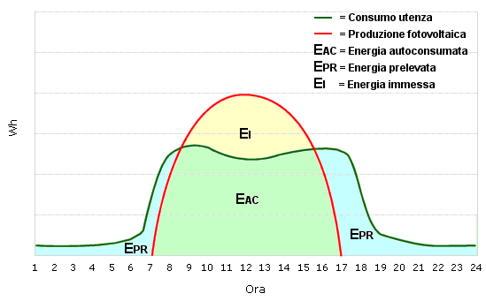 4 Nuova disciplina dello scambio sul posto Quantificazione dell energia immessa e prelevata dalla rete L energia immessa in rete corrisponde alla differenza tra l energia prodotta dall impianto