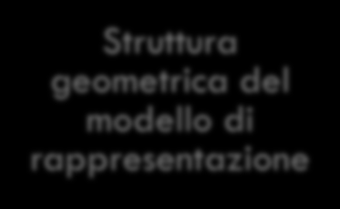 GRAFO, LA STRUTTURA RELAZIONALE Soluzione del Problema Struttura geometrica del modello di