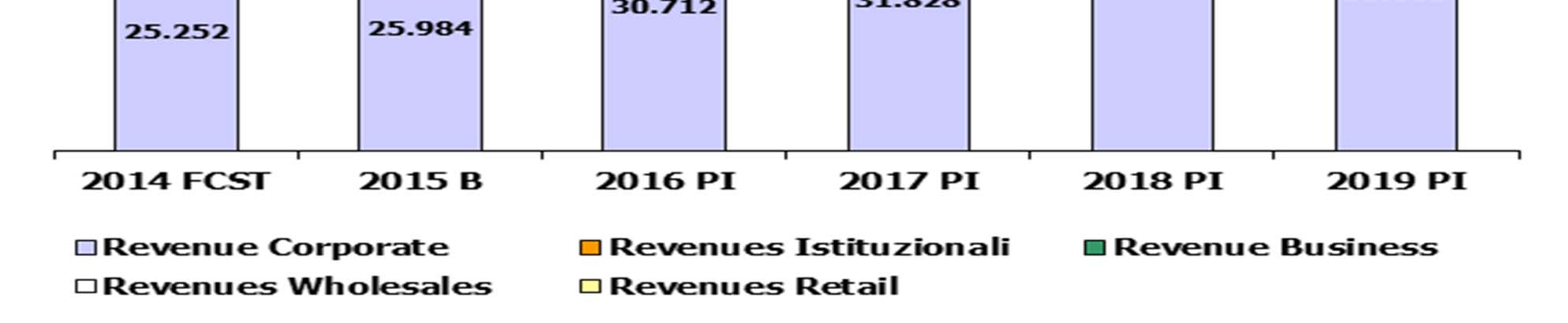 Fatturato Acantho Piano Industriale 2015 2019 (