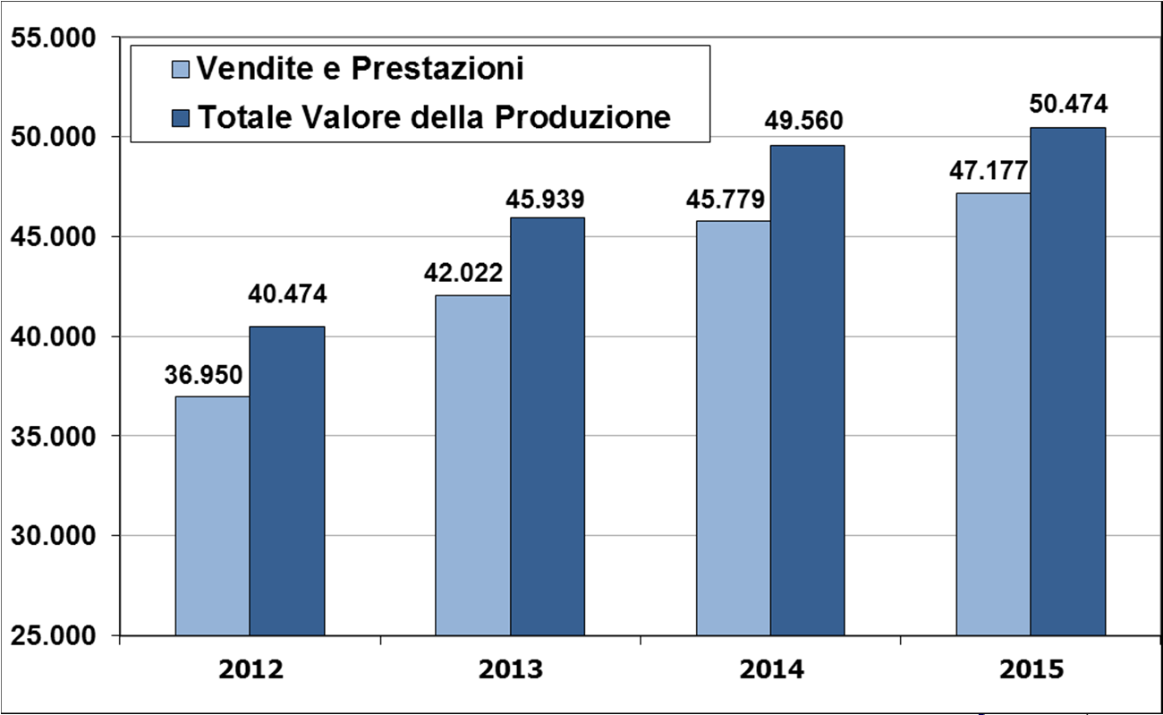 La crescita è continuata (CEE /000) Vendite e Prestazioni (a canone) in linea con gli anni precedenti +27,2% 2015 vs 2012 +8,3% CAGR accompagnata