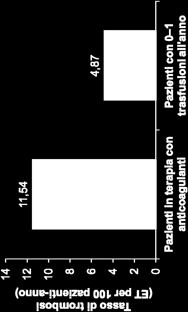 Trombosi I pazienti con EPN sono a rischio di trombosi nonostante anticoagulazione o