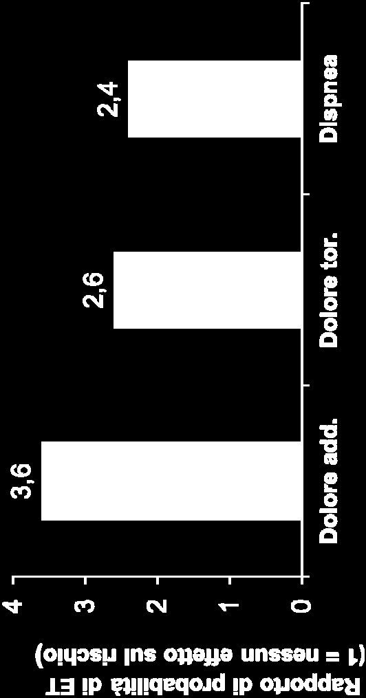 I sintomi comuni dell'epn sono associati a ET Sintomi comuni dell'epn P=0,0004 P=0,024 P=0,015 LDH elevata ( 1,5( volte l'uln) ) in combinazione con dolore addominale, dolore al torace, e dispnea,