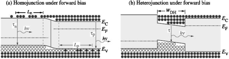 Light Emitting Diode - LED In una giunzione p-n polarizzata direttamente i minoritari sono iniettati da entrambi i lati ed in