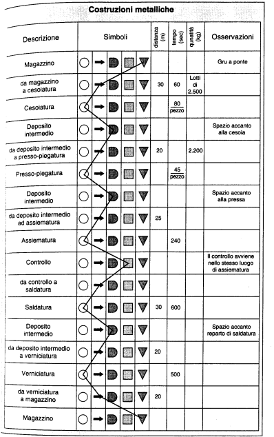 Il Flow Sheet di impianto Flow Sheet di un cementificio Gestione della produzione industriale A.