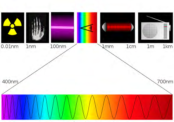 Figura 18: Radiazione elettromagnetica Lo spettro della radiazione elettromagnetica va dai raggi gamma alle onde radio, passando per i raggi X, la radiazione ultravioletta, la luce e la radiazione