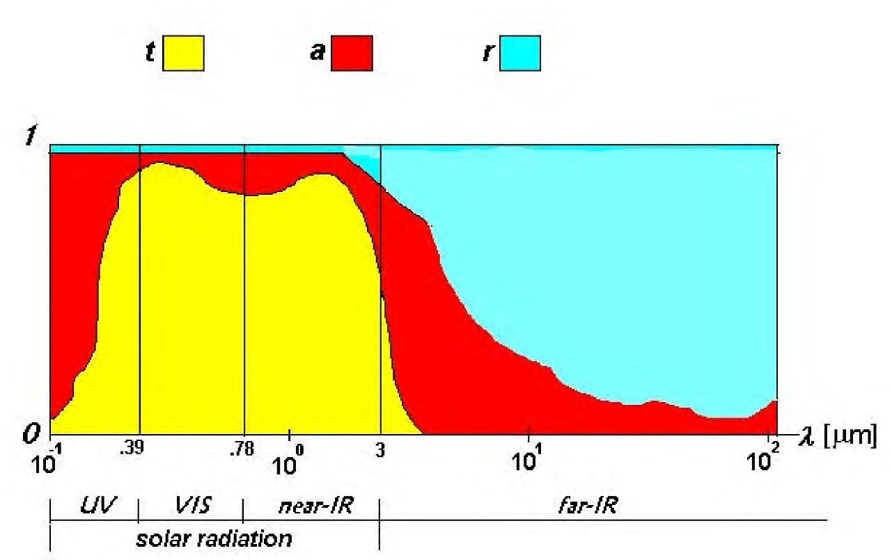 Figura 23: Valori di a, r e t di un vetro basso-emissivo per diverse lunghezze d onda I vetri a controllo solare.