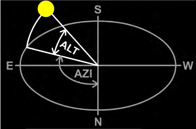 Altezza ed azimut del sole La posizione del Sole è completamente definita da due parametri angolari: l altezza e l azimut.
