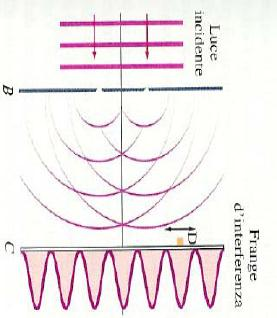Fig.3 Sullo schermo si ha una sequenza di zone chiare e zone scure. La spiegazione è che si ha INTERFERENZA e quindi la luce è un onda.