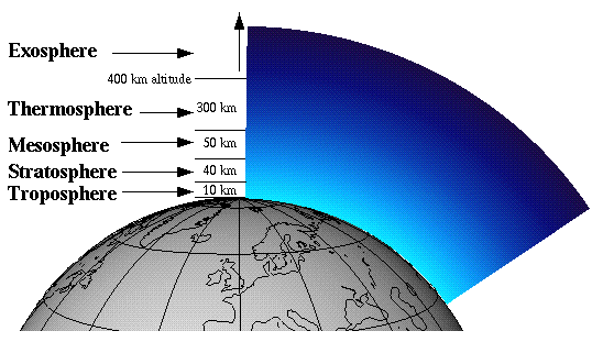 L atmosfera terrestre Atmosfera: miscela di gas e vapor d'acqua: 78% circa è costituito da azoto, 21% da ossigeno, 1% da altri composti.