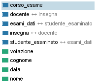 Esercizi Ontologie Esercizio 8 Parte 1: Definire una mini-ontologia relativa al dominio universitario nel quale siano almeno rappresentati i concetti di corso, studente, professore, esame (di uno