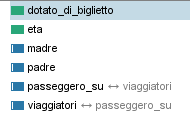 Elenco delle proprietà: In questo caso con il colore verde ho evidenziato le DatatypeProperties e con il colore azzurro le ObjectProperties.