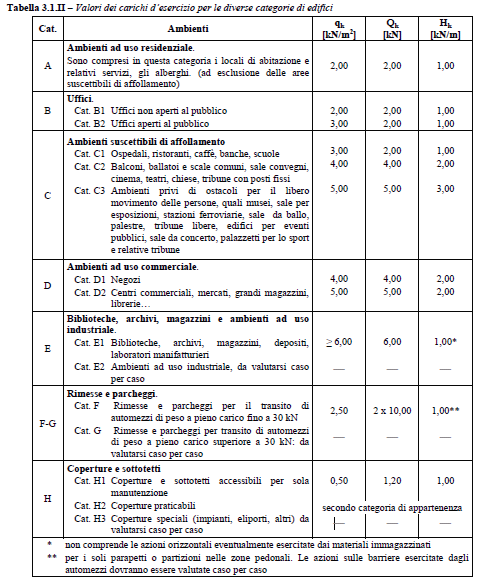 I valori nominali e/o caratteristici qk, Qk ed Hk di riferimento sono riportati nella Tab. 3.1.II. delle NTC 2008.