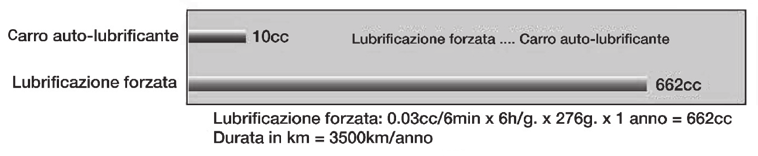 Caratteristiche e vantaggi delle guide lineari auto lubrificanti Caratteristiche: - Lubrificazione di lunga durata (brevetto) - Pari capacità di carico nelle 4 direzioni - Fluidità di scorrimento