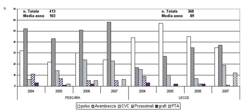 Modelli organizzativi e fistole native Fig. 1 - Cause di ESKD: non vi erano differenze statisticamente significative tra le due popolazioni dialitiche. Fig. 2 - Accessi Vascolari incidenti nei due centri negli anni 2004-2007.