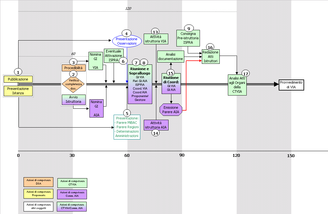 Procedura di coordinamento VIA AIA ai sensi del comma 2 dell art.