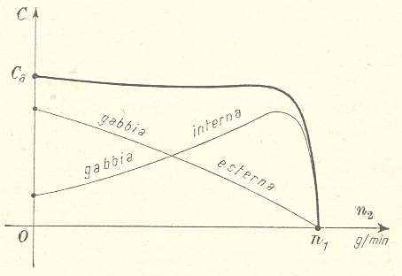 Fig. 2 - Caratteristica meccanica del motore a doppia gabbia.