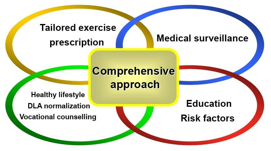 Programmi di riabilitazione cardiaca Core CR components include patient assessment, physical activity counselling, exercise training, diet/nutritional