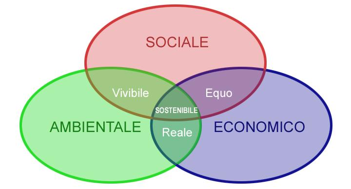 Sviluppo sostenibile Sviluppo che offre servizi ambientali, sociali e opportunità economiche a tutti i membri di una comunità, senza minacciare la vitalità