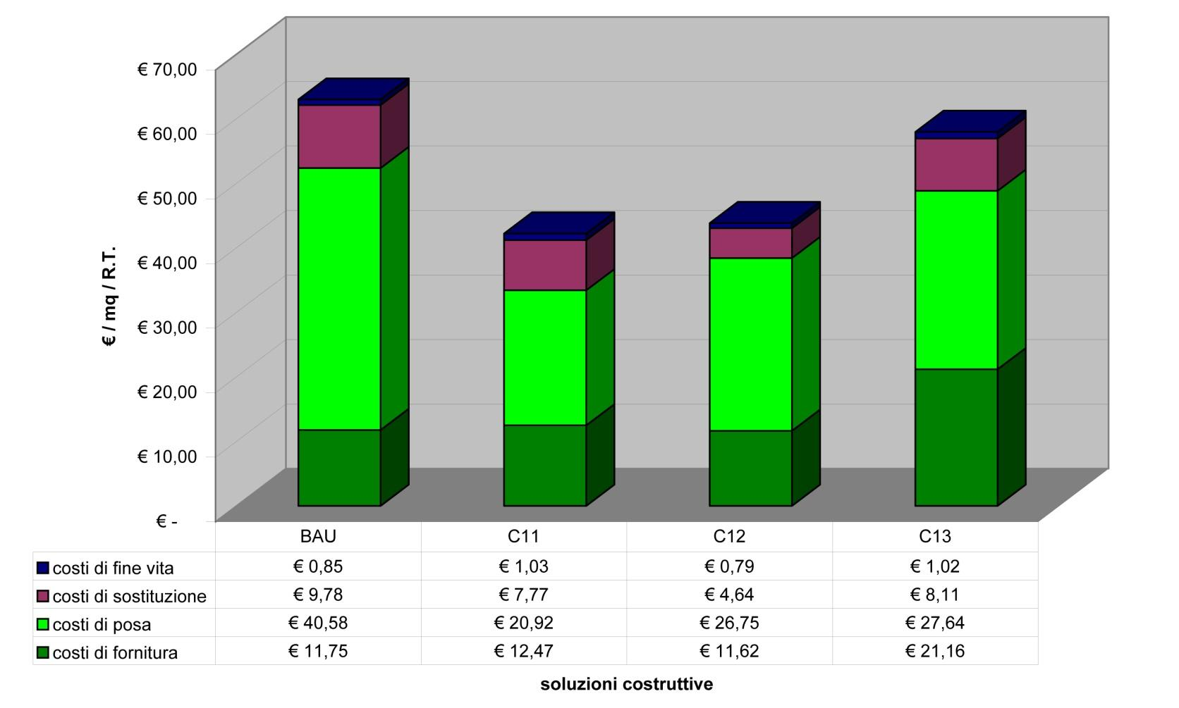 Performance economica LCC tot LCC j tot LCC j