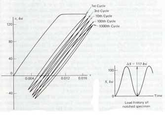 Curv ciclic tensione deormzione Punto dell curv ciclic Punto dell curv monotón ± l = k n