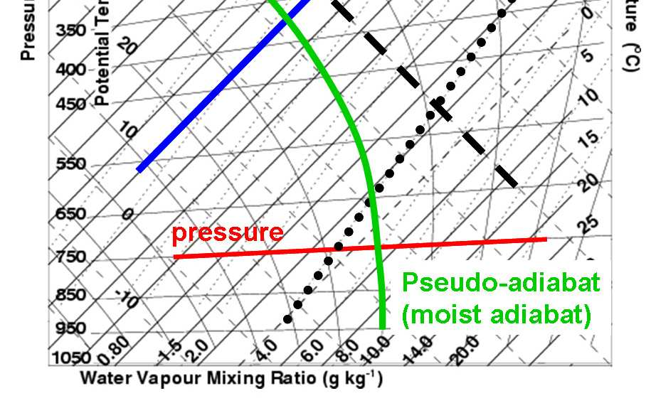 DIAGRAMMI TERMODINAMICI Nel diagramma termodinamico sono evidenziate: isobare (p costante) istoterme (T costante) isoplete (mixing ratio