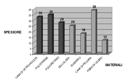 FUNZIONE DI capacità termica e conduttività Q= c s m T Q = S λ T t Porotherm bioplan sp. 45 sp. 38 sp. 35 sp. 30 sp.