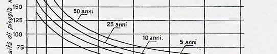 Intensità di pioggia = velocità