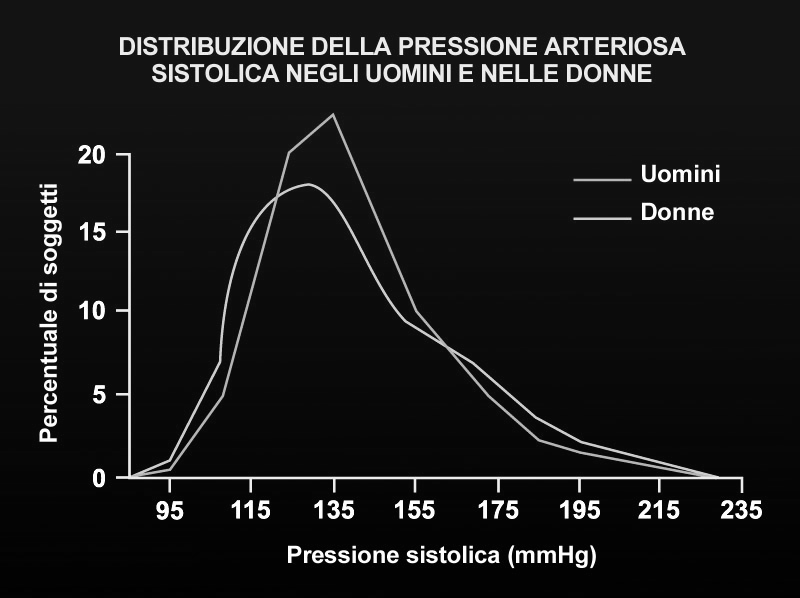 Classificazione della Pressione Arteriosa Categoria Sistolica (mmhg) Diastolica (mmhg) Ottimale < 120 < 80 Normale < 130 <85 Normo-alta 130-139 85-89 IPERTENSIONE Stadio I (lieve)