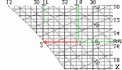 di conseguenza il differenziale di J vale dj ( 1 + 1,9 x) dt + ( 2500 + 1, t) dx (14) = 9 ma siccome stiamo analizzando curve a J = costante, necessariamente dj = 0, cioè dx 1 + 1,9 x = (15) dt 2500